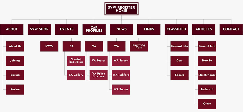 SVW Register website - information architecture